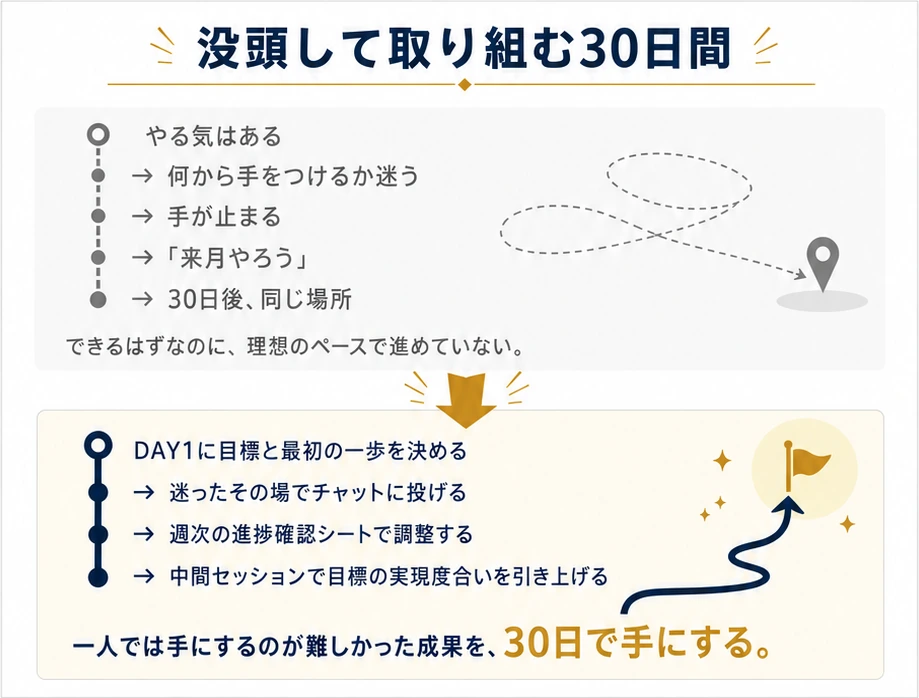 没頭して取り組む30日間。これまでは、やる気はあっても何から手をつけるか迷い、手が止まり、来月やろうと先延ばしして30日後も同じ場所にいた。この30日は、DAY1に目標と最初の一歩を決め、迷ったその場でチャットに投げ、週次の進捗確認シートで調整し、中間セッションで目標の実現度合いを引き上げる。一人では手にするのが難しかった成果を、30日で手にする。