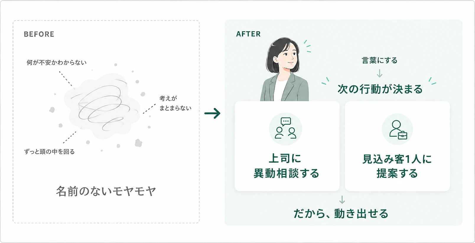 名前のないモヤモヤが、言葉にすることで次の行動に変わる図。BEFOREは「何が不安かわからない」「考えがまとまらない」「ずっと頭の中を回る」状態で、名前のないモヤモヤと書かれている。AFTERは言葉にすることで次の行動が決まり、「上司に異動相談する」「見込み客1人に提案する」といった具体的な一手になって、動き出せる。